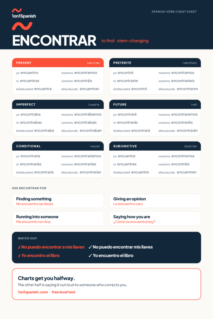 Encontrar conjugation chart in Spanish with present, preterite, imperfect, future, conditional and subjunctive forms
