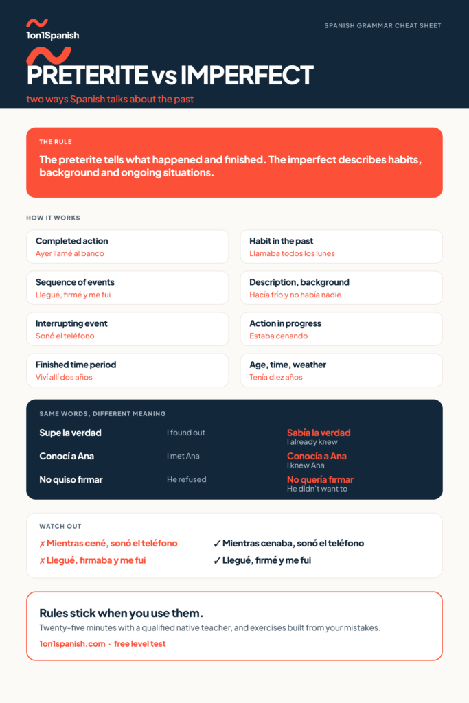 Preterite vs imperfect chart comparing the two Spanish past tenses, with examples of each use