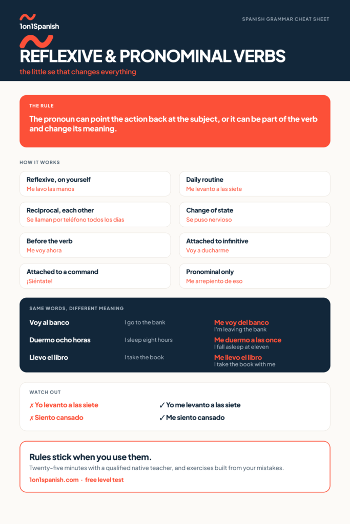 Spanish reflexive verbs chart with pronoun placement and the verbs that change meaning with se