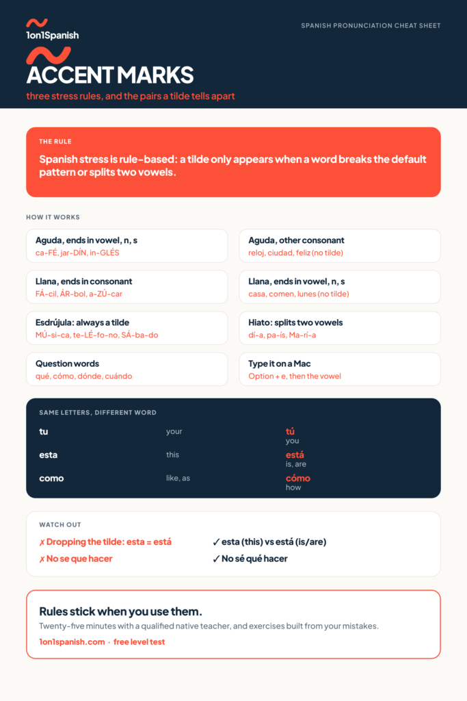 Accents in Spanish chart with the three stress rules, the hiato and the tilde pairs that change a word's meaning