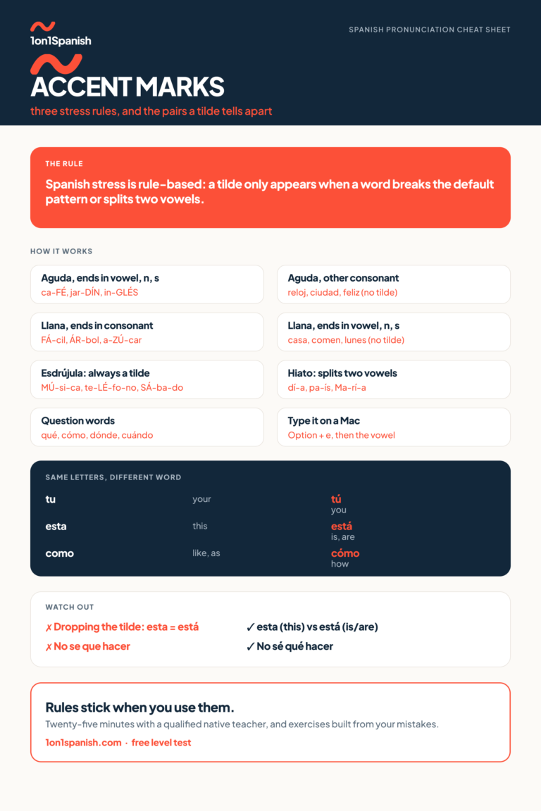 Accents in Spanish: stress rules and how to type them reference chart