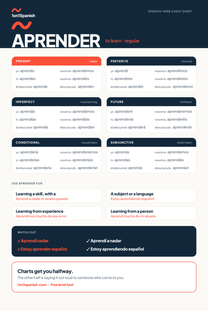 Aprender conjugation chart in Spanish with present, preterite, imperfect, future, conditional and subjunctive forms