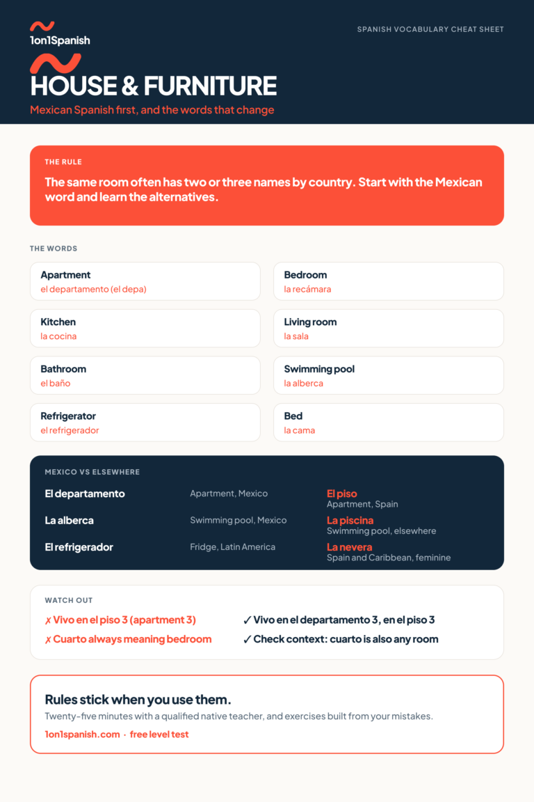 House vocabulary in Spanish: the words that change reference chart