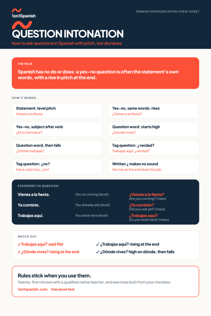 How to ask questions in Spanish chart with the rising pitch pattern, question-word questions and tag questions