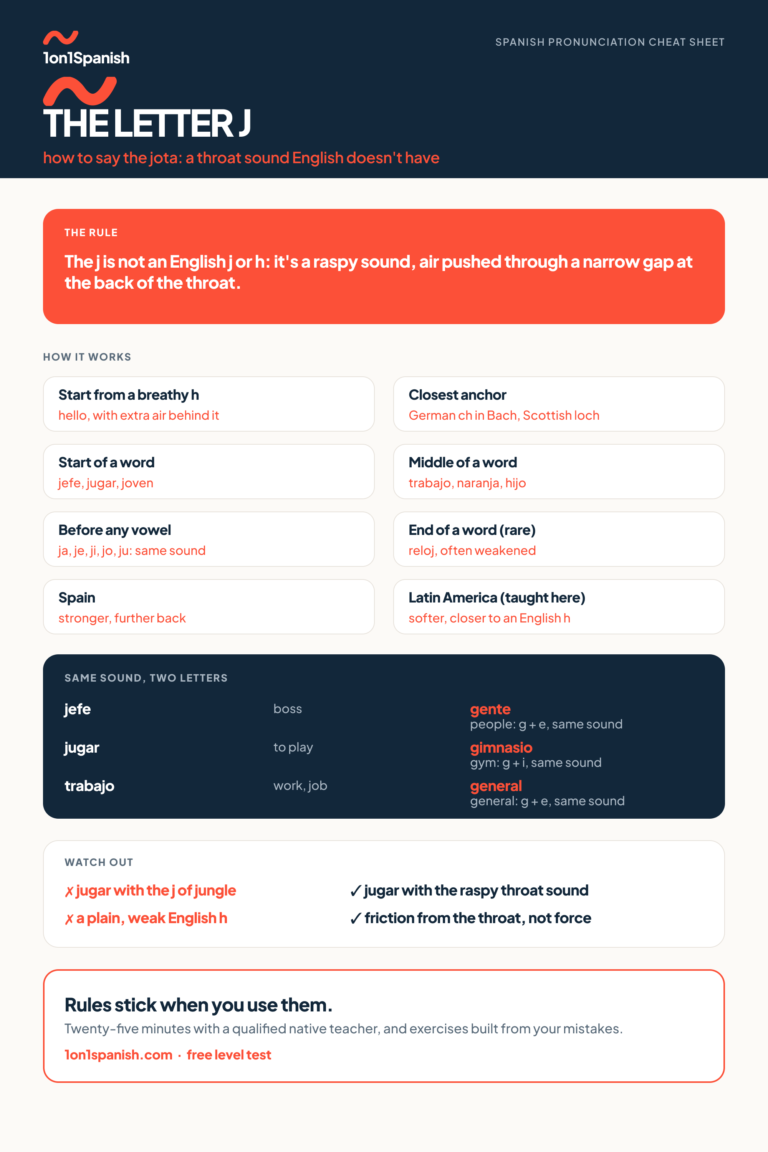 How to say the letter j in Spanish reference chart