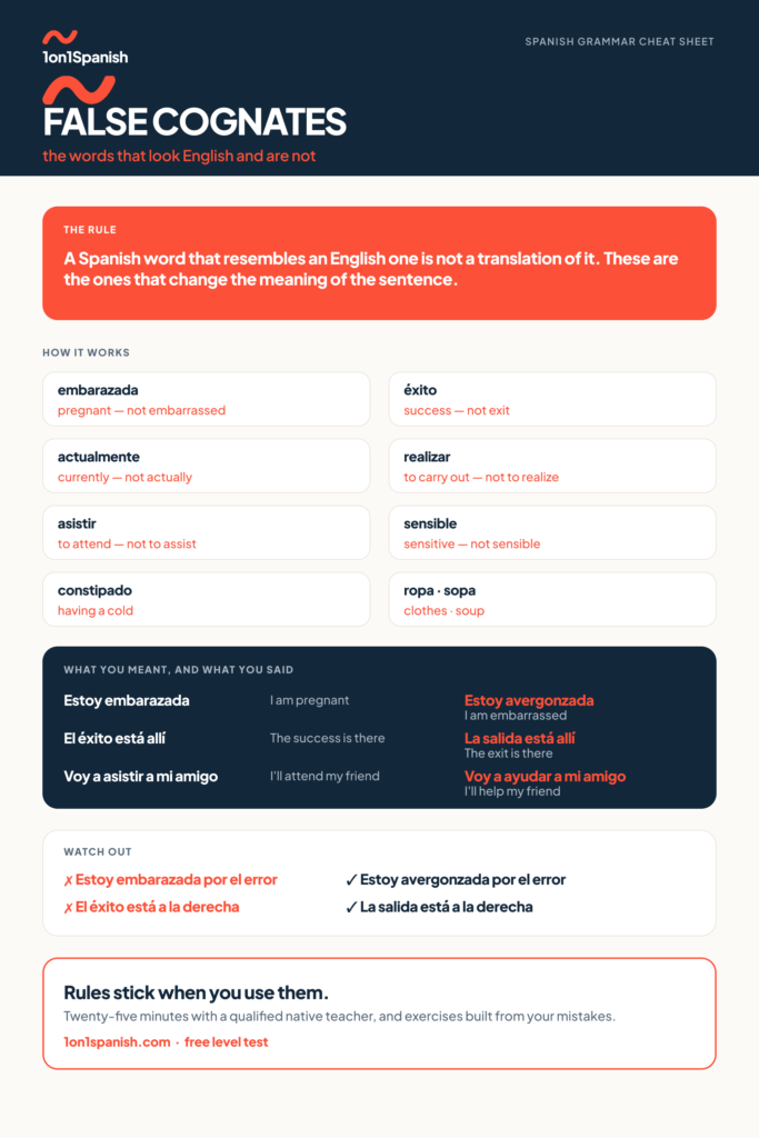 Spanish false cognates chart with the words that look English and mean something else