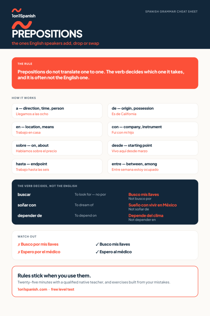 Spanish prepositions chart with a, de, en, con and the verbs that do not match English