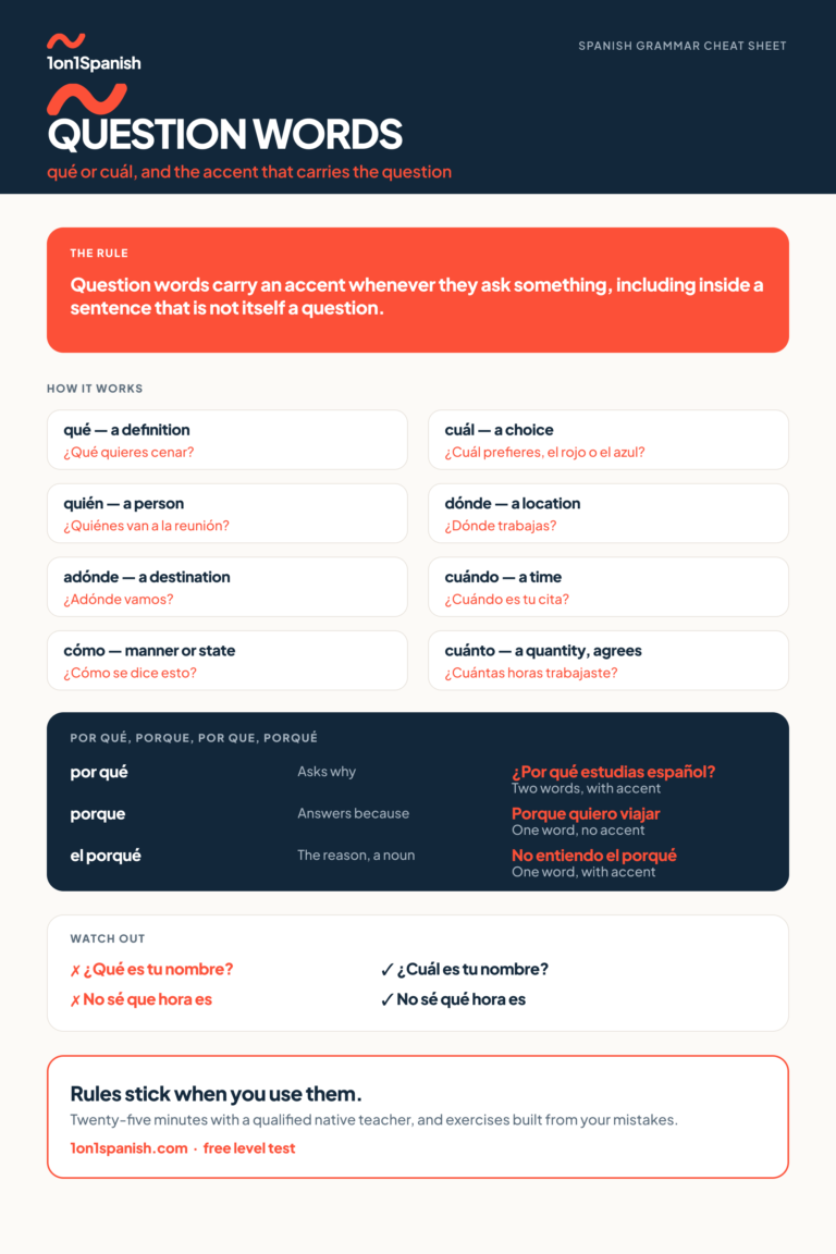 Spanish question words: qué, cuál and the rest reference chart
