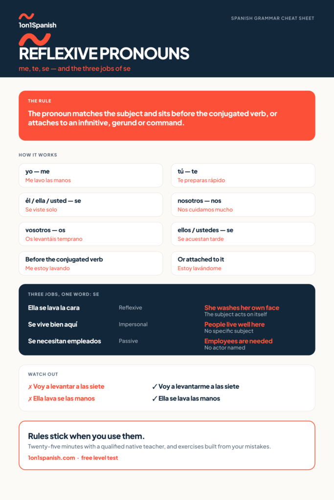 Spanish reflexive pronouns chart with placement and the three jobs of se
