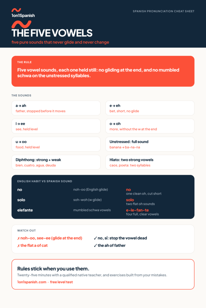 Spanish vowels chart with the five pure sounds, an English anchor for each one and the gliding mistakes to avoid