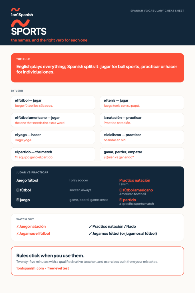 Sports in Spanish chart with the sport names and the verb each one takes: jugar, practicar or hacer